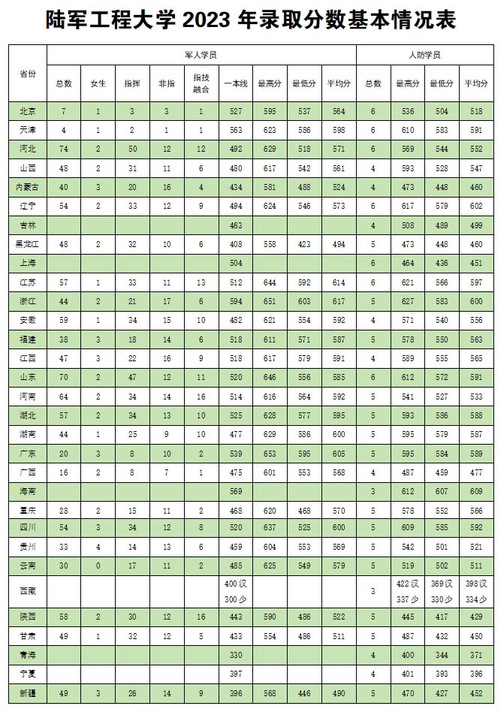 陆军工程大学近三年在各省的录取分数是多少？