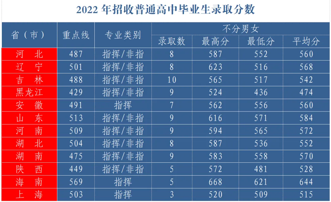 空军航空大学在各省的录取分数是多少？（2020-2022年）