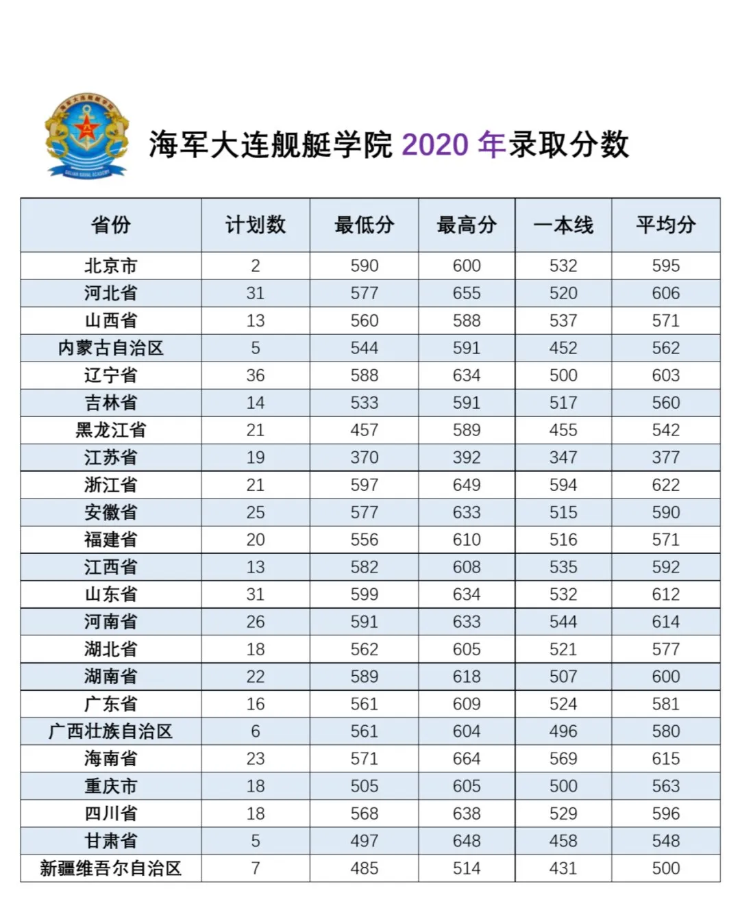 海军大连舰艇学院在各省的录取分数是多少？（2020-2022年）